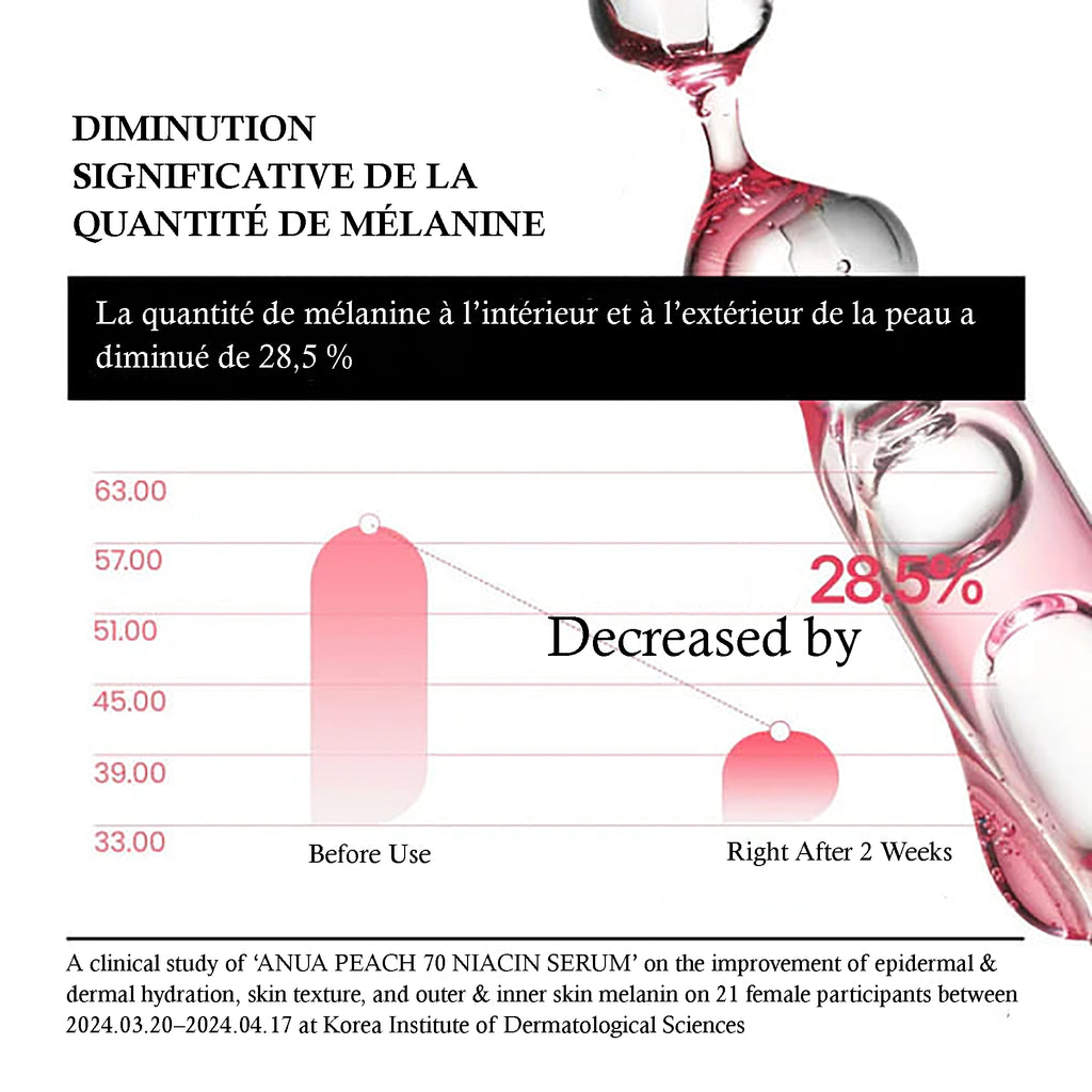 Sérum Éclat à la Pêche 70% Niacinamide Anua